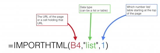 This shows how to use the various pieces of the IMPORTHTML formula in Google Spreadsheets