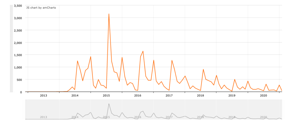 Rampages blog registrations over time.