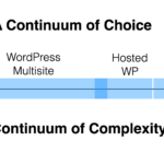 Titled: A continuum of choice. A continuum of complexity. From left to right Social media, the LMS, WordPress Multisite, Hosted WordPress, Domain of One's Own, your server. Some of the elements overlap indicate a range of similar possibilities.