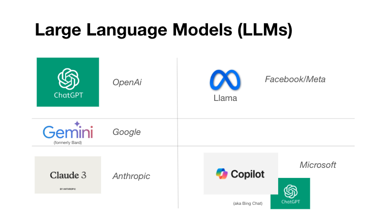 A grid of the main LLM providers. Chat GPT, Gemini, Claude, Llama and Copilot. Copilot is shown built on ChatGPT.